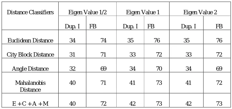 Table 4: Recognition Rate of PCA-based Face recognition with different  number of eigenfaces 