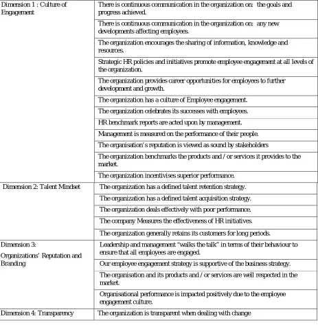 Table 1 shows the frequency analysis based on various demographic variables. It indicates that researchers had quite an appropriate mix of the employees to understand the overall employee’s perception The value of Cronbach’s Alpha is 0.928 and number of it