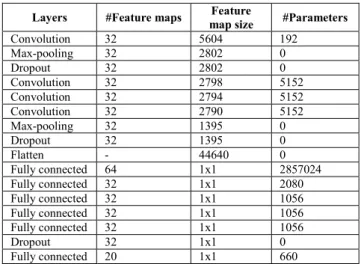 TABLE I.   CNN STRUCTURE 
