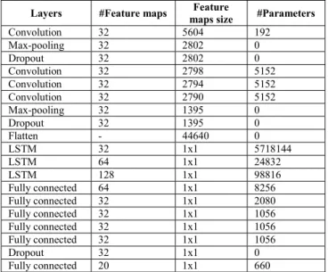 TABLE III.   CNN - LSTM STRUCTURE 