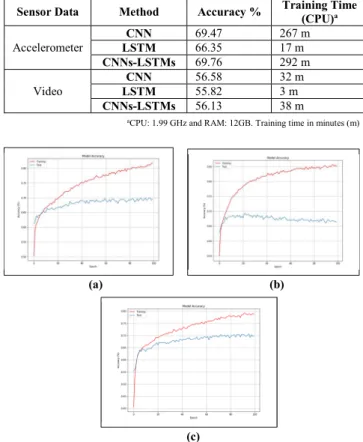 TABLE V.   CNN ,  LSTM ,  AND CNN - LSTM CLASSIFICATION RESULTS USING  ACCELEROMETER DATA  ( UNIMODAL DATA ) 