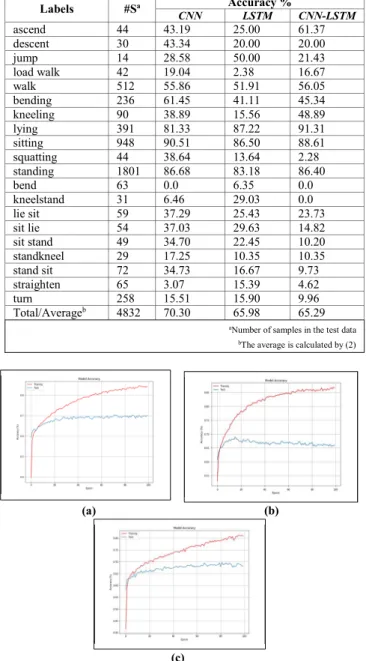 TABLE VII.   CNN, LSTM AND CNN-LSTM ACCURACY ON THE TEST DATA  ( MULTI - -MODAL DATA ,  NO SAMPLING ) 