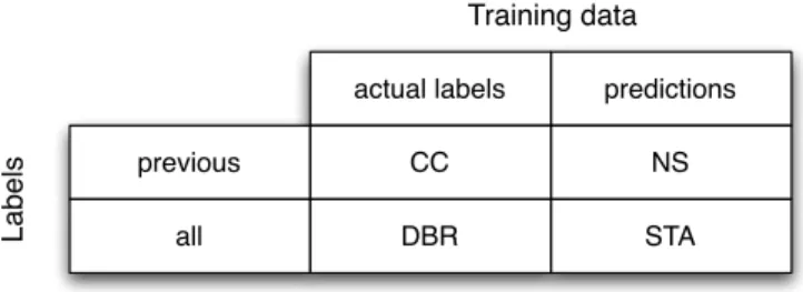 Figure 2.1: Properties of the different methods aimed at detecting label dependence.