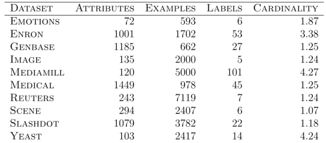 Table 3.1: Properties of the datasets used in the experiments.