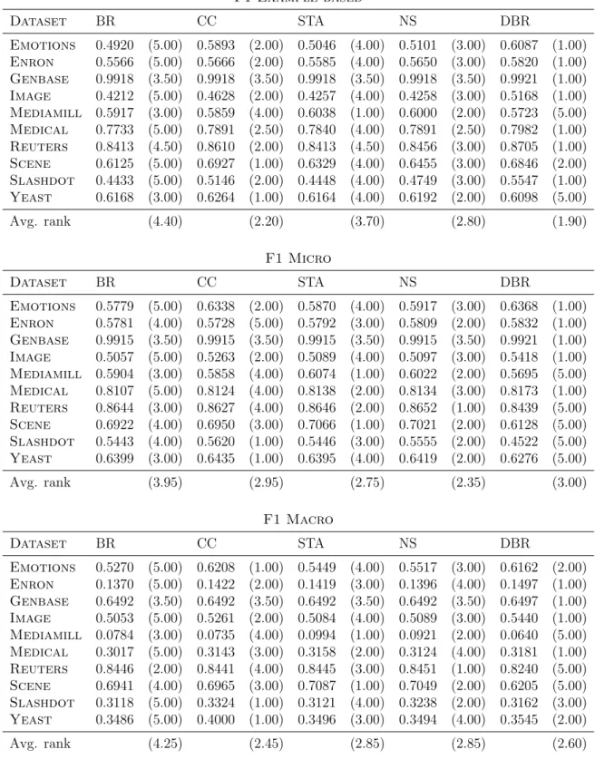 Table 3.2: Results of Experiment 1 (Optimizing F 1 ) for F 1 Example − based, F 1 M icro and F 1 M acro