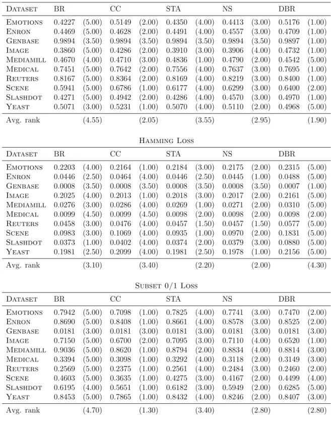 Table 3.3: Results of Experiment 1 (Optimizing F 1 ) for Jaccard Index, Hamming Loss and Subset 0/1 Loss.