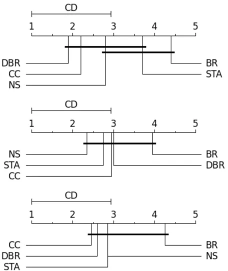 Figure 3.1: Friedman-Nemenyi Test of Experiment 1 for F1 Example-based, F1 micro and F1 macro with a significance level of 95%.