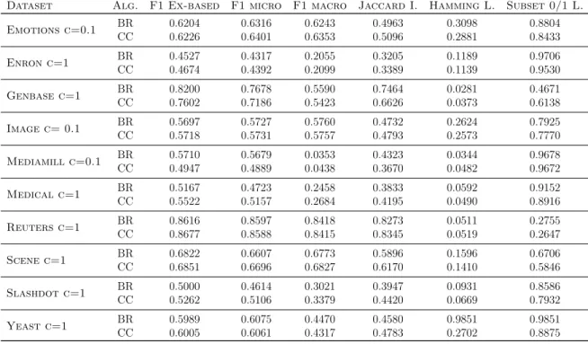 Table 3.4: Results of Experiment 2: Optimizing Hamming Loss.