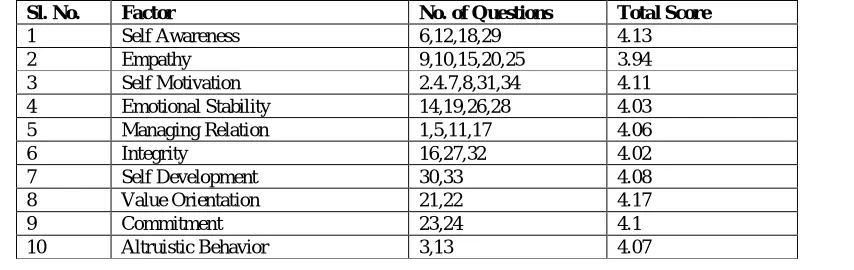 Table revealed that factor score of 4.14 and 4.13 was found for the teacher having work experience of 6-10 years and 16-20 years respectively in private educational institution in Oman