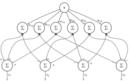 Figure 4.4: MLPP ensemble represented as artificial neural network. The labels at the arrows indi- indi-cate the weights of the input connections (multiplication), the full circles denote the sign activation functions
