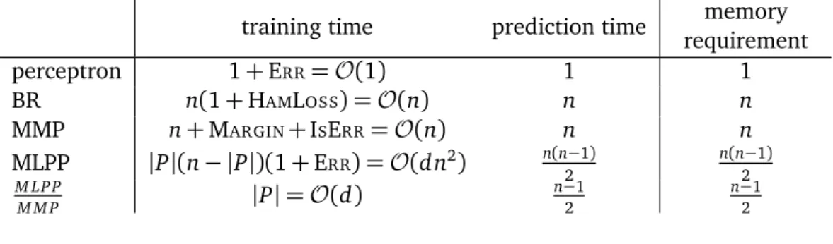 Table 4.1: Computational complexity of perceptron ensembles given in expected number of dot products and additions of vectors per instance, and number of vectors for memory, respectively.