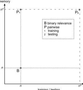 Figure 1.1: Schematic complexity diagram comparing pairwise decomposition and one-against-all.