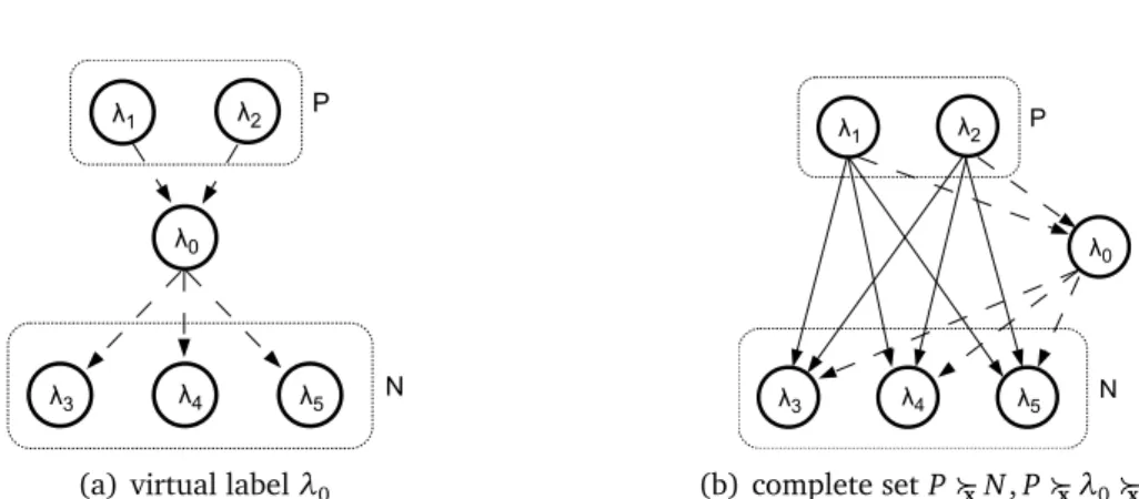 Figure 3.6: Pairwise voting from Figure 3.4 extended with calibrating label λ 0 : an example x is classified by all 15 base classifiers