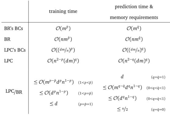 Table 3.3: Extended complexity comparison under idealistic assumptions of equal-sized classes with