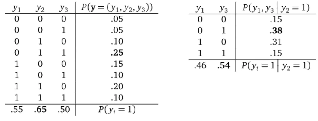 Table 3.4: Example of joint and marginal probabilities for a label set { y 1 , y 2 , y 3 } given a particu- particu-lar example x