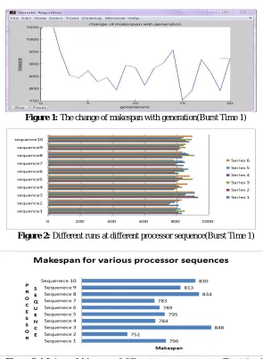 Figure 3: Minimum Make span of different processor sequences(Burst time1)