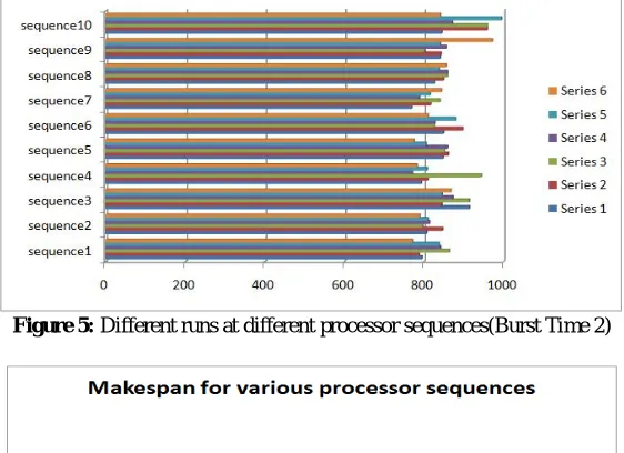Figure 5: Different runs at different processor sequences(Burst Time 2)  