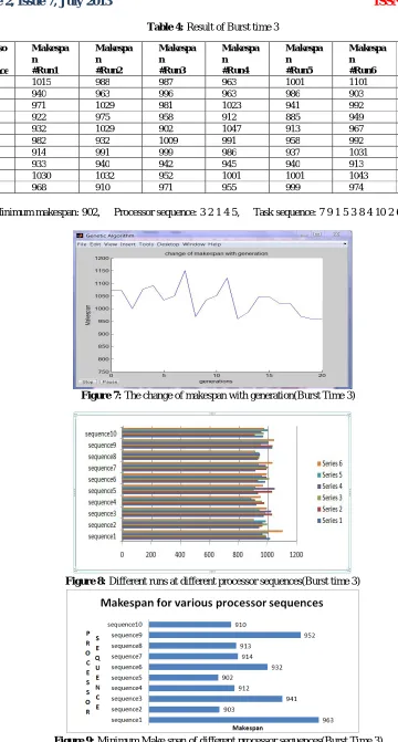 Figure 9:  Minimum Make span of different processor sequences(Burst Time 3) 