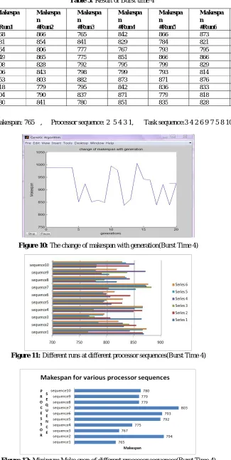 Figure 12:  Minimum Make span of different processor sequences(Burst Time 4) 