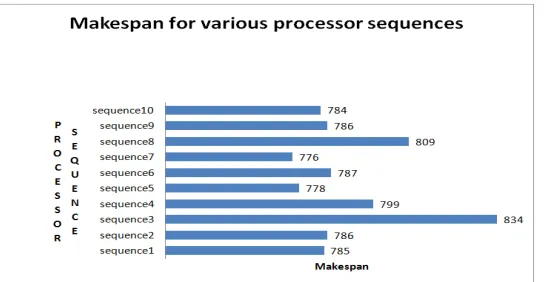 Figure 15:  Minimum Make span of different processor sequences(Burst Time 5) 