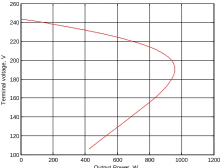 Fig -6: Typical load characteristics Terminal Voltage vs Output power 