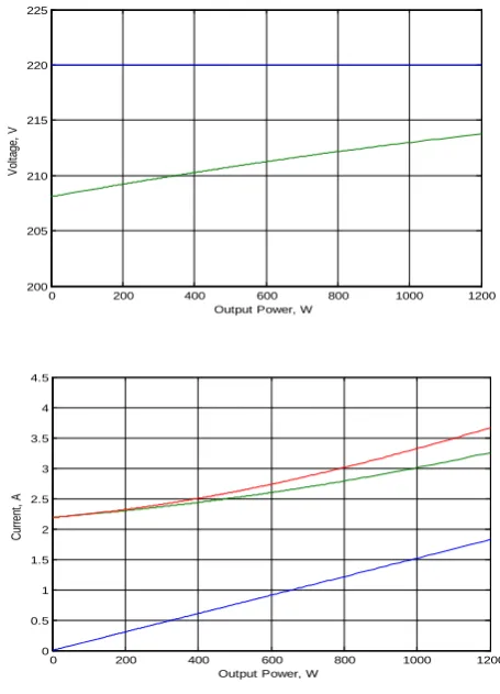 Figure 9. For C =40 µF, the frequency at no load is found as 