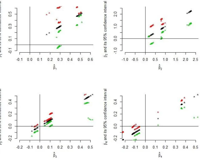 Figure A.1: Semi parametric fits with panel data  