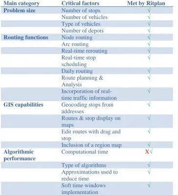 Table 6.1: Comparison Ritplan with the critical factors 