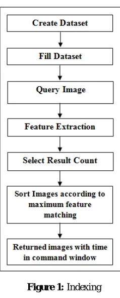 Figure 1: Indexing 