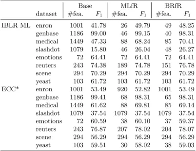 Table 2. Number of features and F 1 scores achieved in test data when the aim in grid search (for selectors) was to optimize F 1