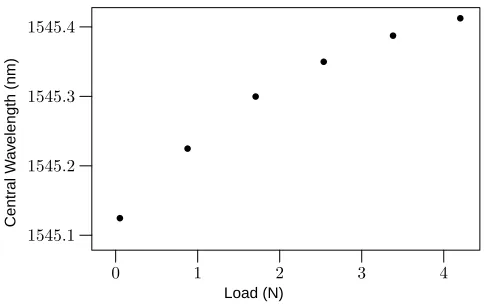Figure 2. Variation of central wavelength versus applied load for a 10 mm FBG sensor