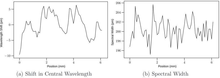 Figure 7. Spectral characteristics versus displacement for the triangular proﬁle surface, 10 mm sensor