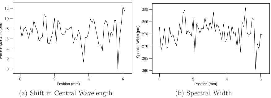 Figure 11. Spectral characteristics versus displacement for the semicircular proﬁle surface, 25 mmsensor (linear trend removed)