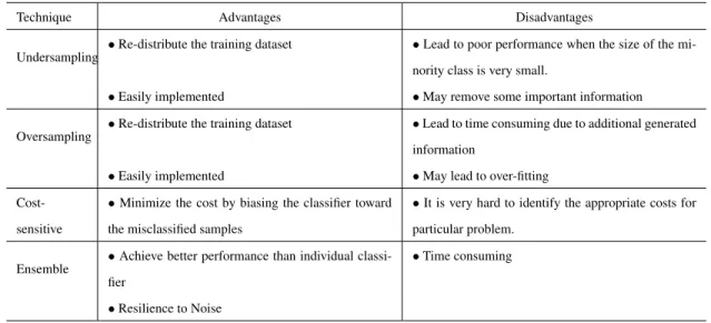 Table 2.2: Advantages and disadvantages of the methods for dealing with imbalanced data