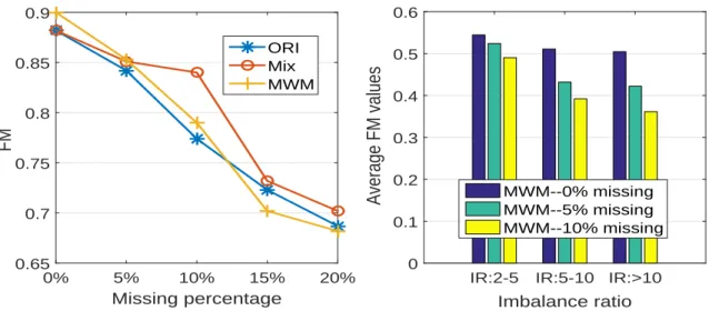 Figure 2.1: Impact of missing values and imbalance ratios