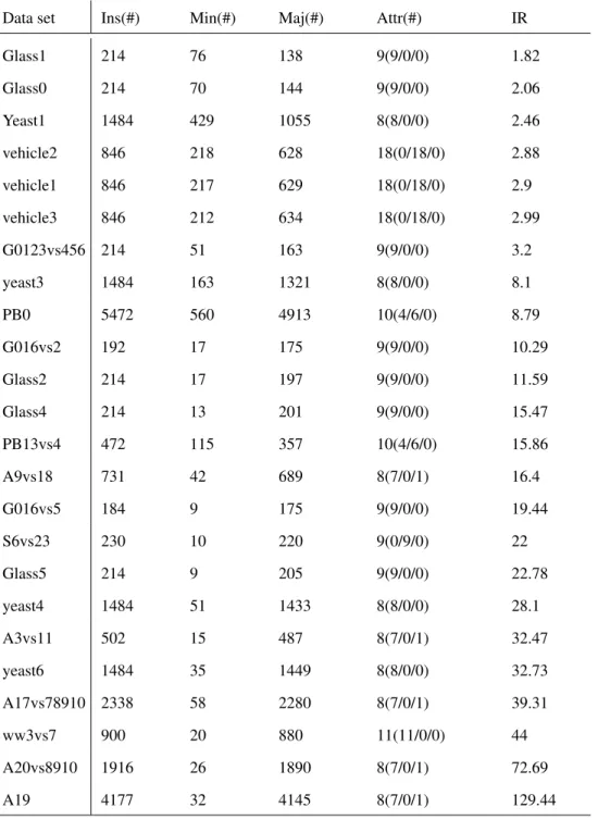 Table 3.1: Dataset characteristics