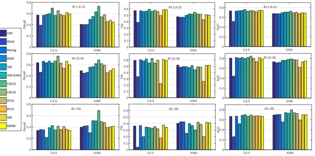 Figure 3.1: Classification performance in terms of dataset with 1% missing values .