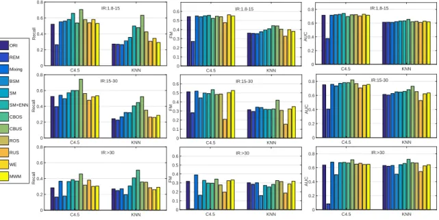 Figure 3.2: Classification performance in terms of dataset with 5% missing values .