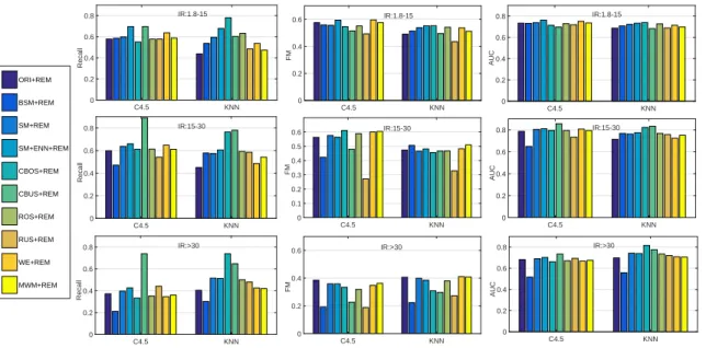 Figure 3.5: Classification performance in terms of dataset with 5% missing values (with missing data recovered).