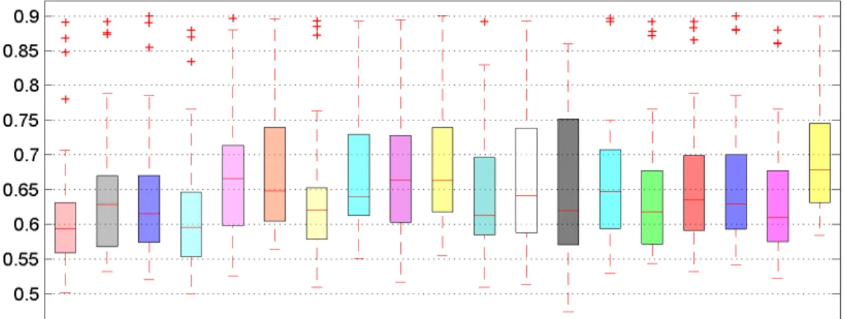 Figure 4.10: Overall AUC performance: Datasets with 10% missing values.