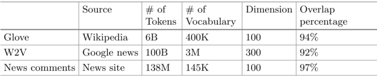 Table 3. Pre-trained word embeddings