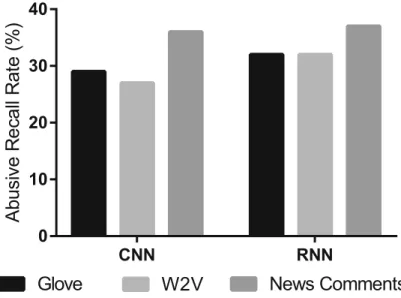 Fig. 1. The performance of deep learning models on the diﬀerent word embeddings