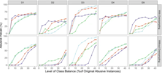 Fig. 2. Abusive Recall for all classifiers across datasets with varying levels of class balance, with and without oversampling