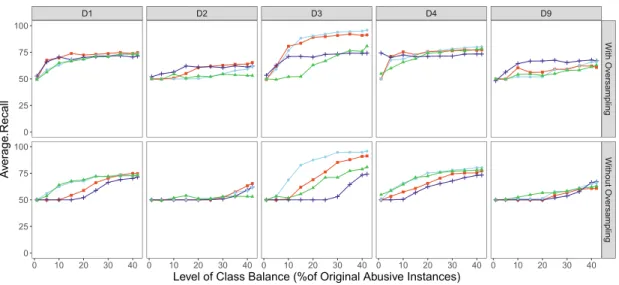 Fig. 3. Average Recall for all classifiers across datasets with varying levels of class balance, with and without oversampling
