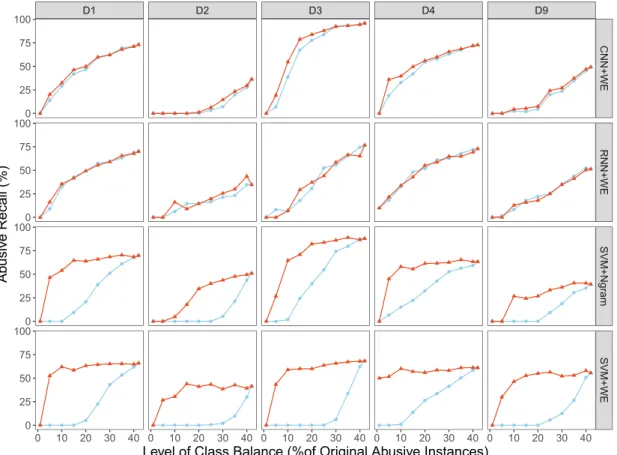 Fig. 4. Abusive Recall with and without oversampling for each classifier on each dataset across varying levels of class balance