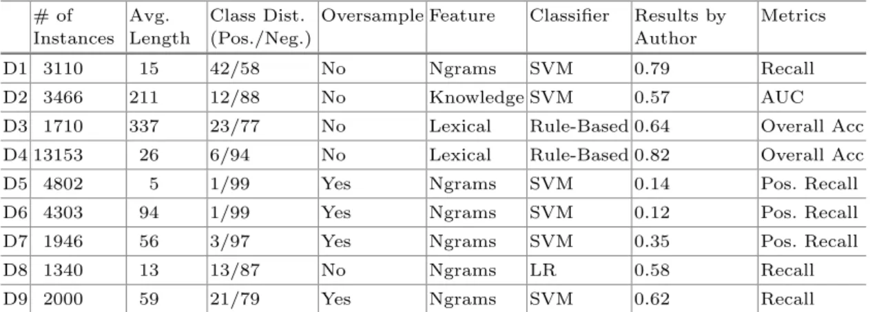 Table 1. Summary of dataset