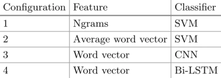 Table 2. The proposed learning configurations for the detection of abusive content Configuration Feature Classifier