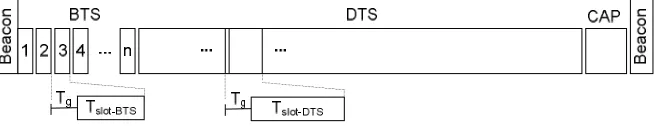 Figure 6: Proposed superframe structure including Beacon, Basic Time Slot field (BTS), Dedicated Time Slot field (DTS) and optional Contention Access Period (CAP) period 