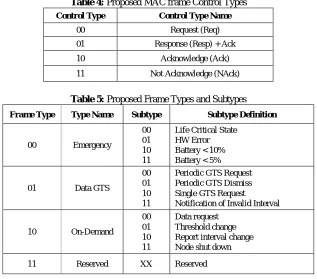 Table 4: Proposed MAC frame Control Types 