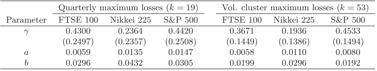Figure 1: St˘aric˘a plots for the 92 quarterly maximum losses and 200 volatility cluster maximum
